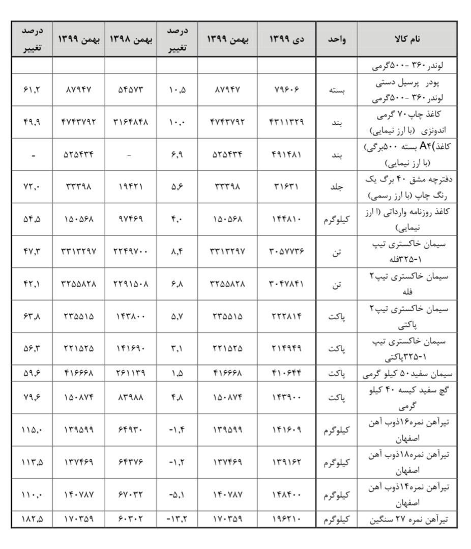 کالاهای اساسی در گرانی از هم سبقت گرفتند +جدول