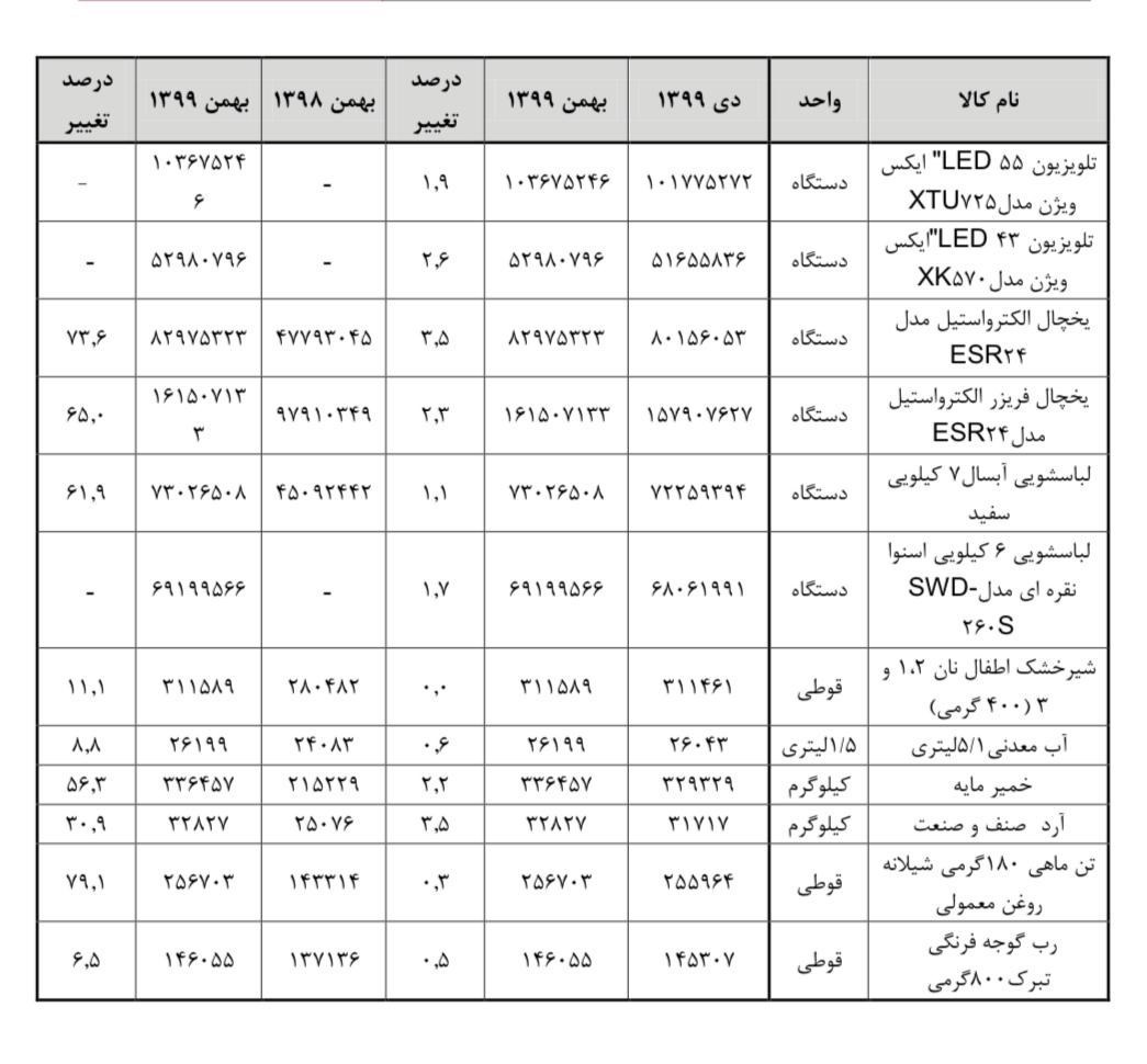 کالاهای اساسی در گرانی از هم سبقت گرفتند +جدول