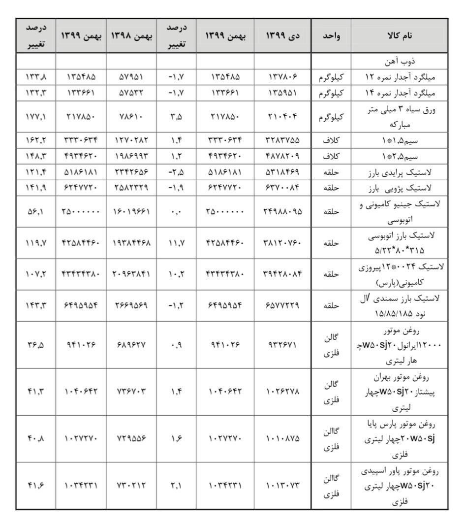 کالاهای اساسی در گرانی از هم سبقت گرفتند +جدول