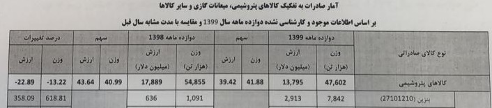 میزان صادات بنزین در سال گذشته اعلام شد