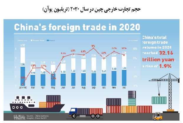 موفقیت اقتصادی چین در گذار از پاندمی کرونا