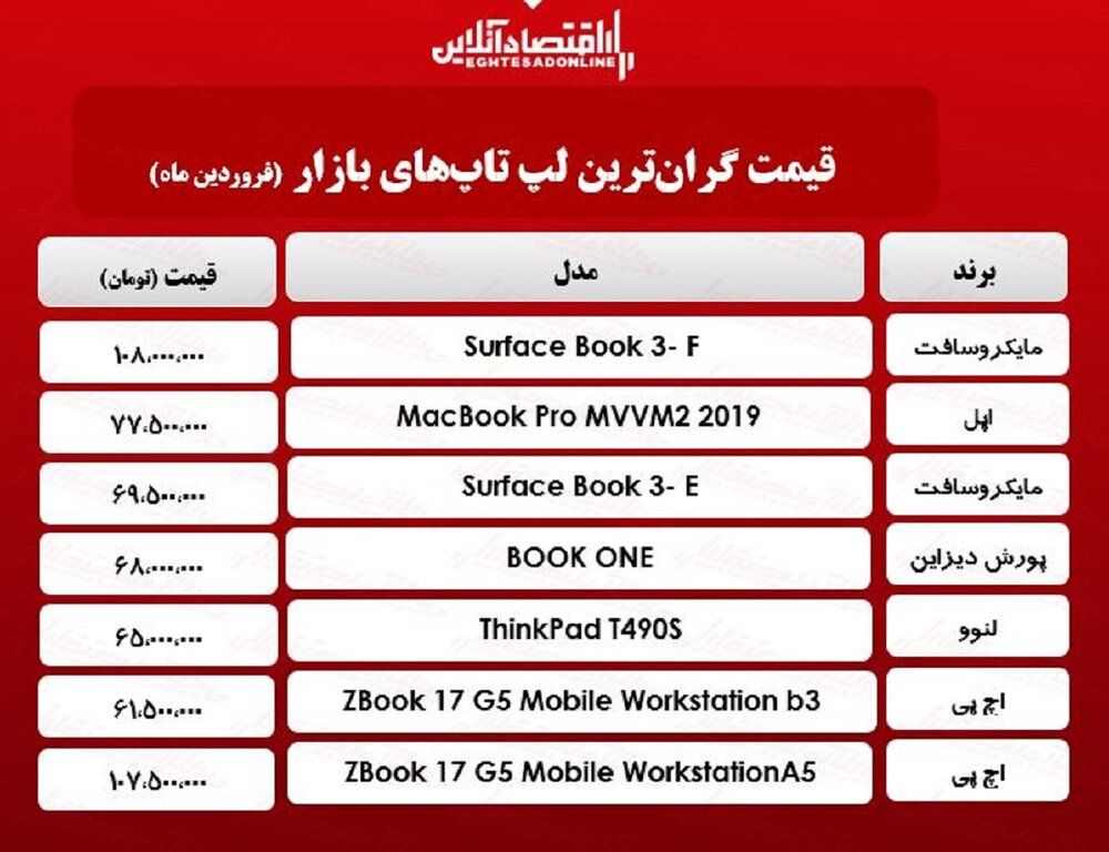 قیمت گران‌ترین لپ‌تاپ‌ها در بازار چند؟