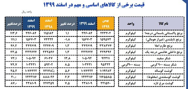  برنج های خارجی گران تر شد  افزایش ۴۰ تا ۱۱۳ درصدی قیمت گوشت، شکر و برنج