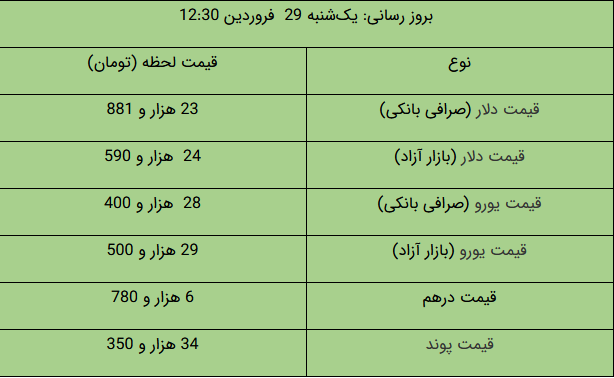 کاهش قیمت‌ها از بازار طلا و ارز/ سکه ارزان شد