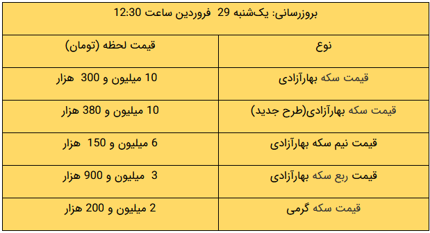 کاهش قیمت‌ها از بازار طلا و ارز/ سکه ارزان شد