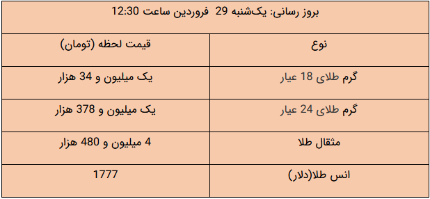 کاهش قیمت‌ها از بازار طلا و ارز/ سکه ارزان شد