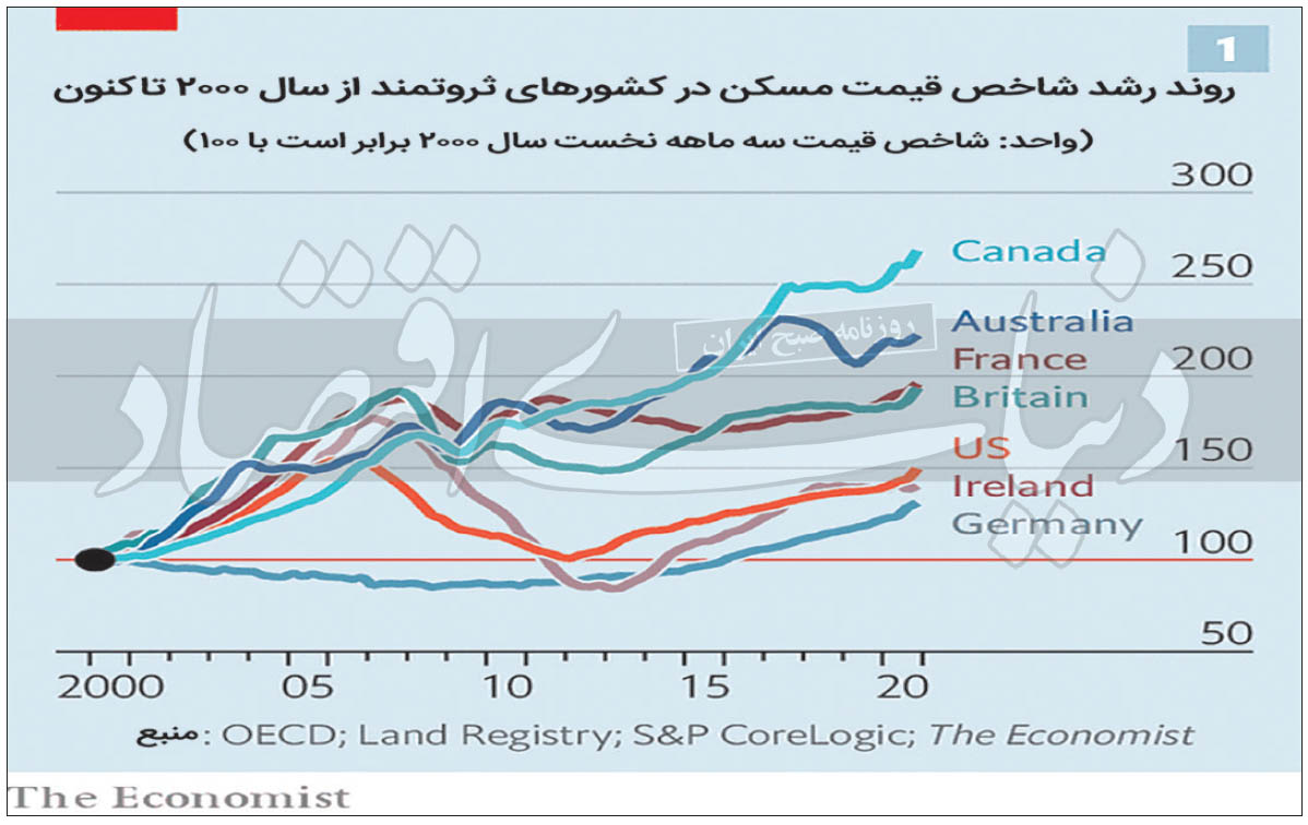 صعود متفاوت قیمت ملک در کشورهای ثروتمند