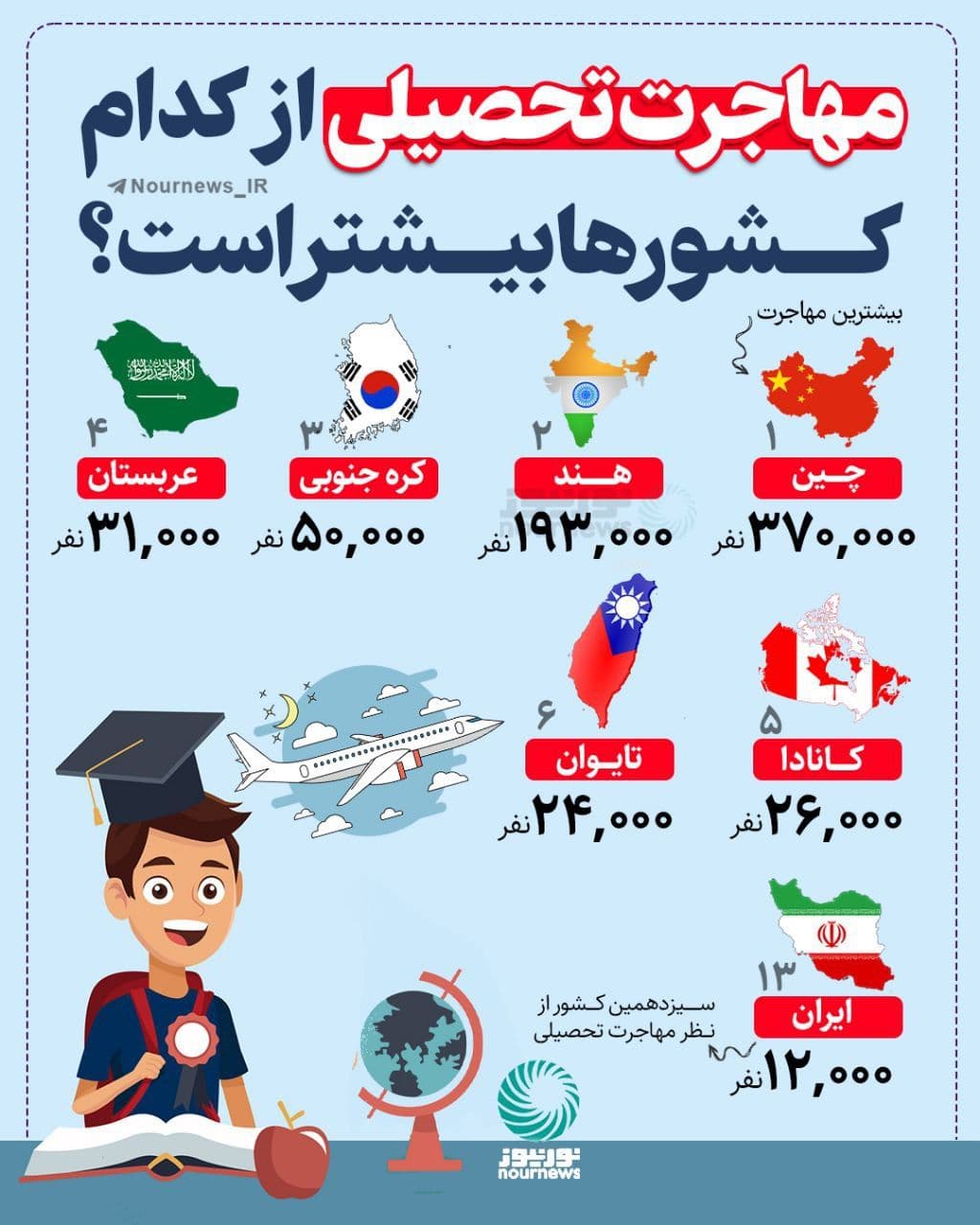 کدام کشورها بیشترین مهاجرت‌ تحصیلی را دارند؟