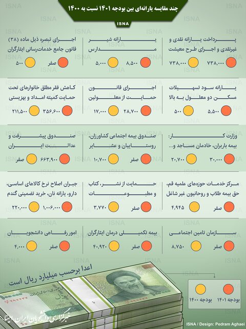 اینفوگرافیک / چند مقایسه یارانه‌ای بین بودجه ۱۴۰۱ نسبت به ۱۴۰۰