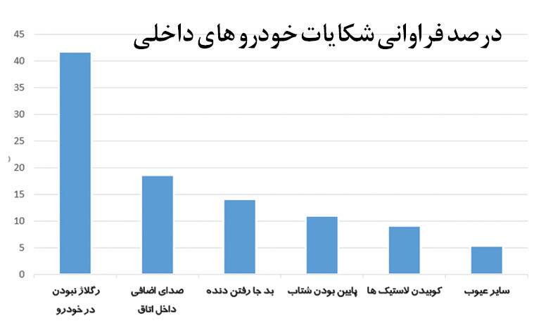 ۵ شکایت اصلی از خودرو‌های داخلی