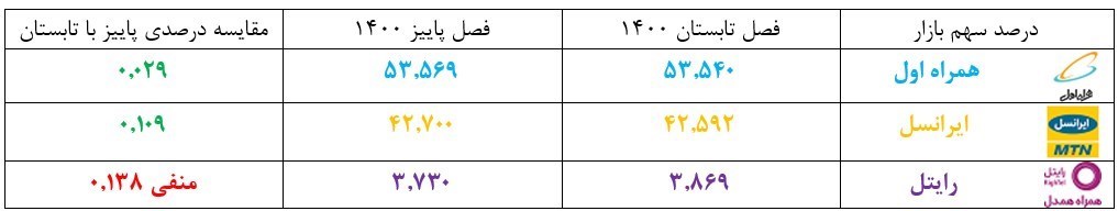 همراه اول تنها اپراتور با دو فصل رشد پیاپی | ایرانسل مانع ریزش و رایتل کاهشی شد