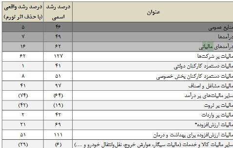 مالیات حقوق کارمندان اعلام شد +جدول مالیات حقوق کارمندان اعلام شد +جدول
