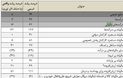 مالیات حقوق کارمندان اعلام شد +‌جدول