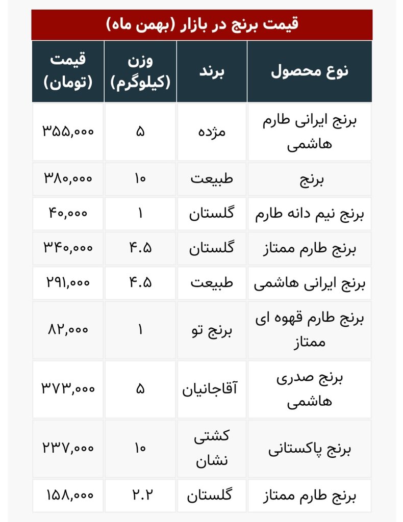 برنج نیم دانه ۴۰ هزار تومان شد | جدیدترین قیمت انواع برنج در بازار