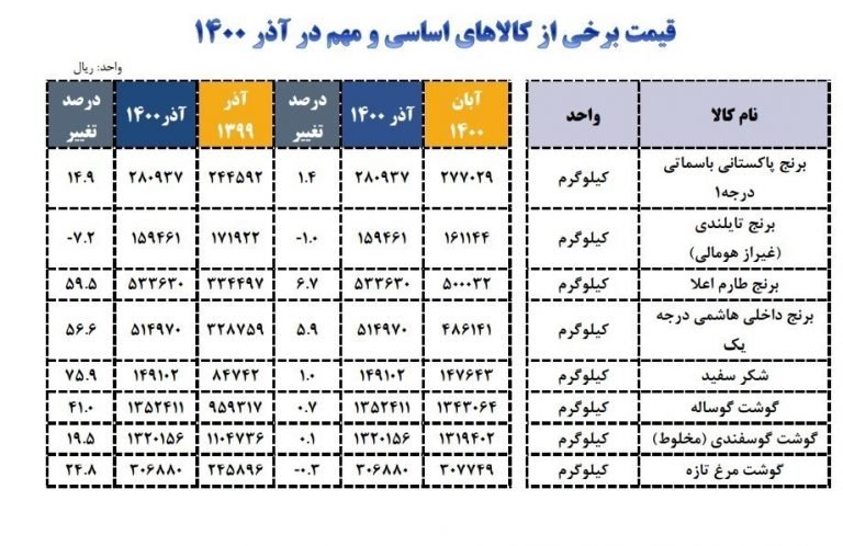 قیمت شکر رکورد شکست