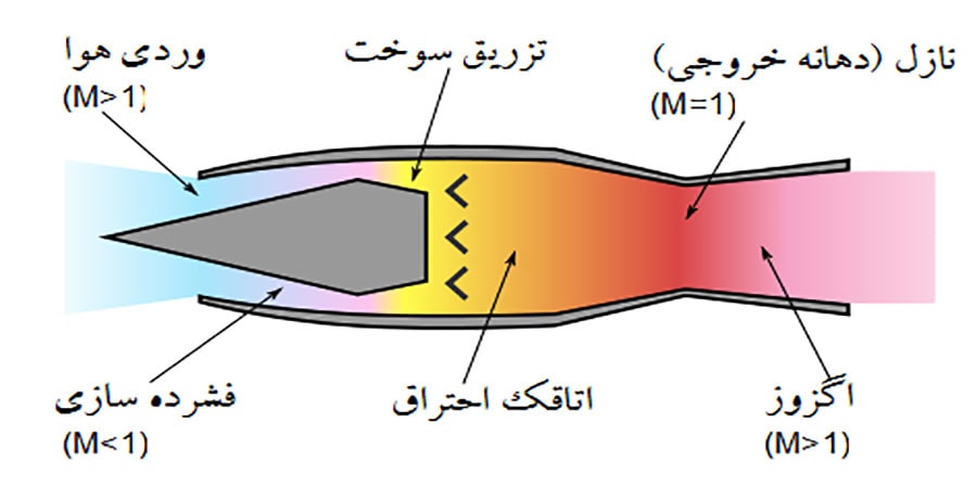 هواپیما چگونه پرواز می‌کند؟