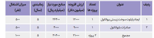 ۳ برنامه ملی برای رسوخ بیوتکنولوژی در صنعت/ رونق اقتصاد زیستی