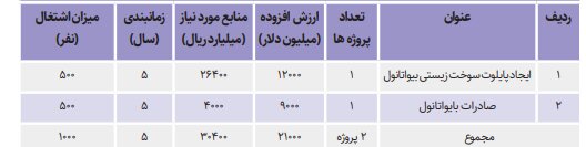 ۳ برنامه ملی برای رسوخ بیوتکنولوژی در صنعت/ رونق اقتصاد زیستی  