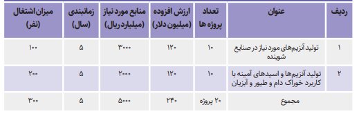۳ برنامه ملی برای رسوخ بیوتکنولوژی در صنعت/ رونق اقتصاد زیستی