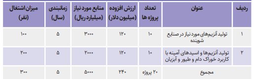 ۳ برنامه ملی برای رسوخ بیوتکنولوژی در صنعت/ رونق اقتصاد زیستی  