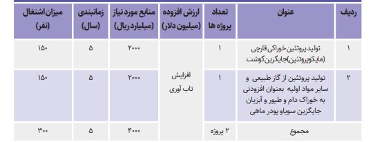 ۳ برنامه ملی برای رسوخ بیوتکنولوژی در صنعت/ رونق اقتصاد زیستی
