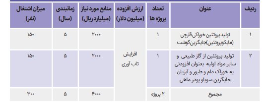 ۳ برنامه ملی برای رسوخ بیوتکنولوژی در صنعت/ رونق اقتصاد زیستی  