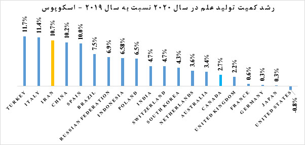 رتبه سومی ایران در رشد کمیت پژوهش در میان ۲۰ کشور برتر دنیا