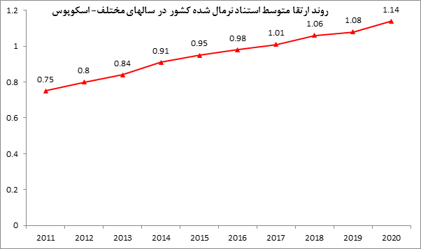 رتبه سومی ایران در رشد کمیت پژوهش در میان ۲۰ کشور برتر دنیا
