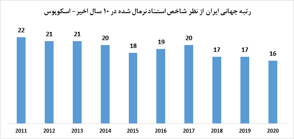 رتبه سومی ایران در رشد کمیت پژوهش در میان ۲۰ کشور برتر دنیا