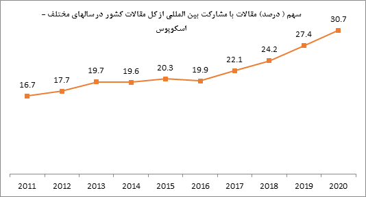 رتبه سومی ایران در رشد کمیت پژوهش در میان ۲۰ کشور برتر دنیا