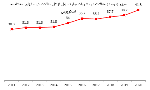 رتبه سومی ایران در رشد کمیت پژوهش در میان ۲۰ کشور برتر دنیا