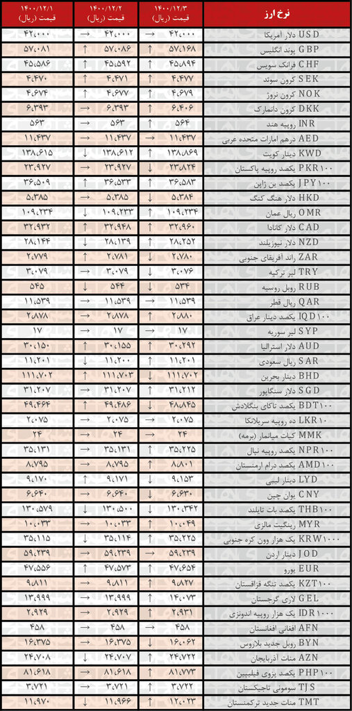 نرخ ۲۷ ارز افزایش یافت | ۳ اسفند ۱۴۰۰