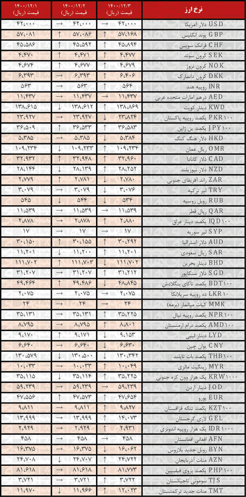 نرخ ۲۷ ارز افزایش یافت | ۳ اسفند ۱۴۰۰