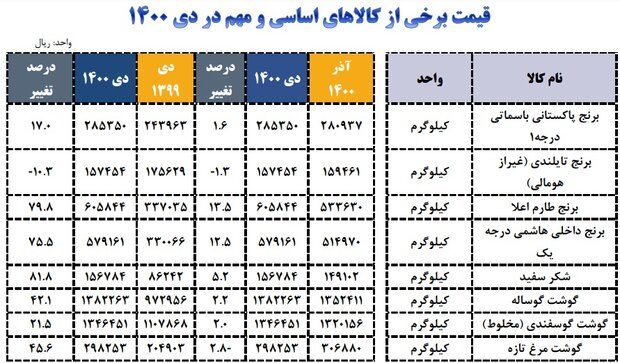 افزایش شدید قیمت اقلام غذایی/ برنج ۸۰ درصد گران شد