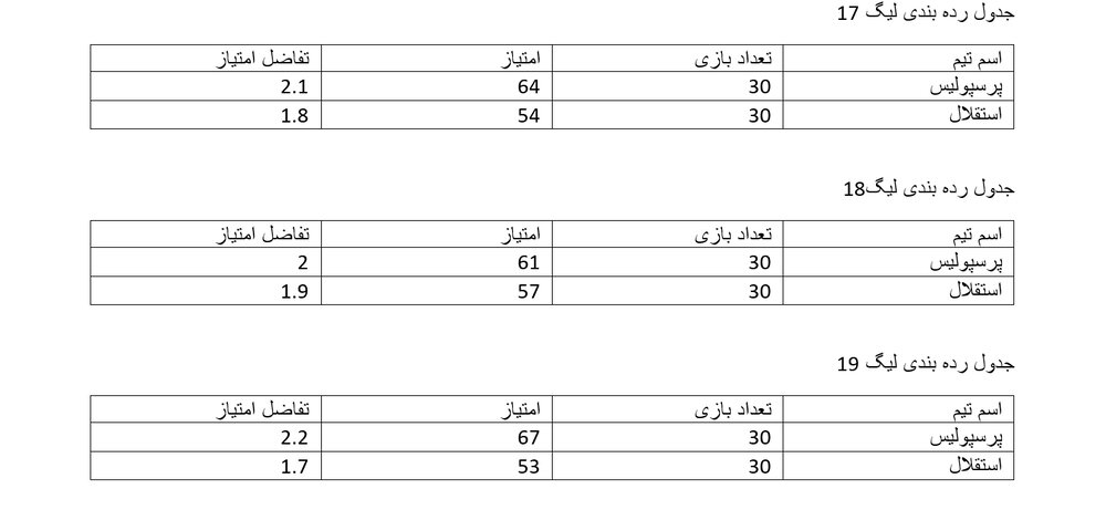 عملکرد خیرهکننده فرهاد و یحیی در لیگ بیست و یکم