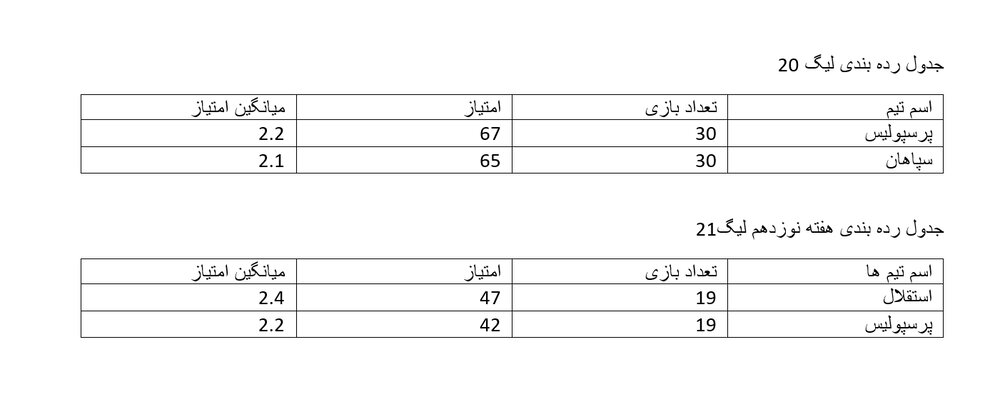 عملکرد خیرهکننده فرهاد و یحیی در لیگ بیست و یکم