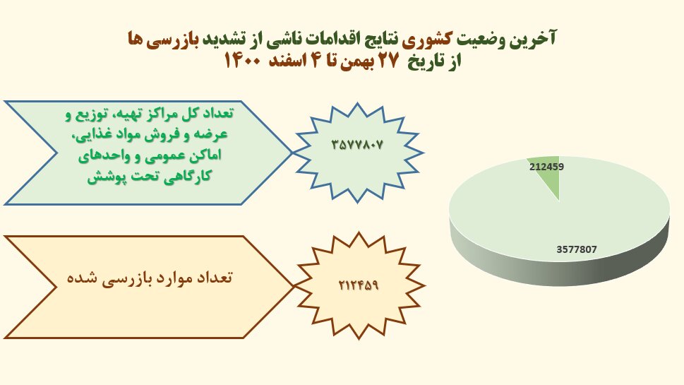 نمودار پروتکل‌های کرونایی/معرفی ۳۵هزار واحد متخلف به مراجع قضائی