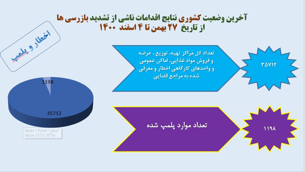 نمودار پروتکل‌های کرونایی/معرفی ۳۵هزار واحد متخلف به مراجع قضائی