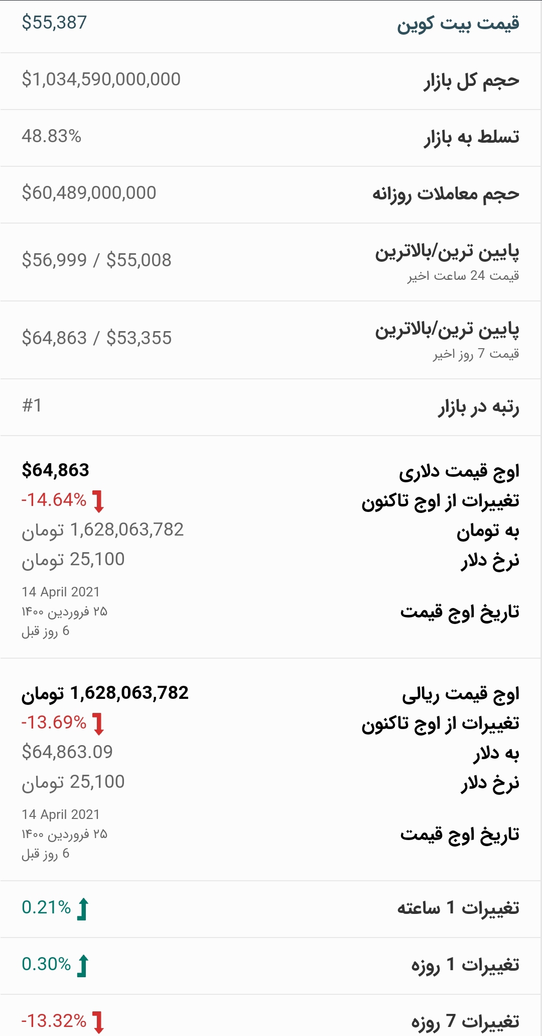 قیمت بیت کوین امروز ۱ اردیبهشت ۱۴۰۰
