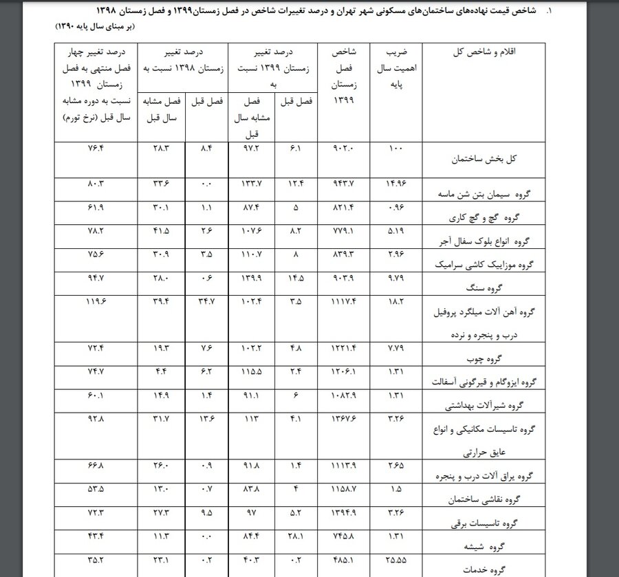 مصالح ساختمانی در سال ۹۹ چقدر گران شد؟ + جدول