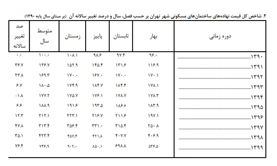 مصالح ساختمانی در سال ۹۹ چقدر گران شد؟ + جدول
