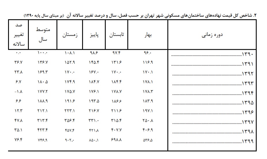  مصالح ساختمانی در سال ۹۹ چقدر گران شد؟ + جدول