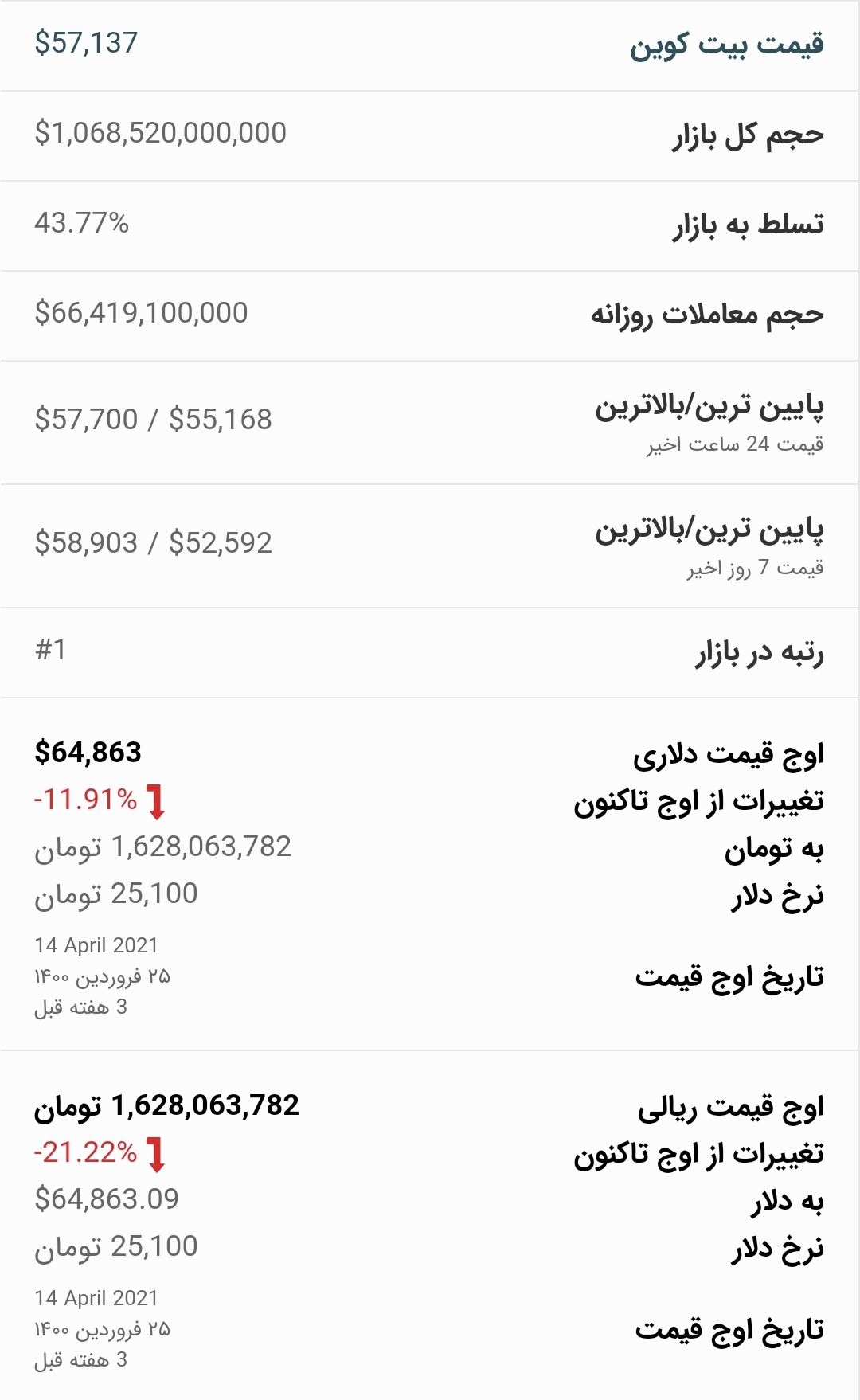 قیمت بیت کوین امروز ۱۶ اردیبهشت ۱۴۰۰