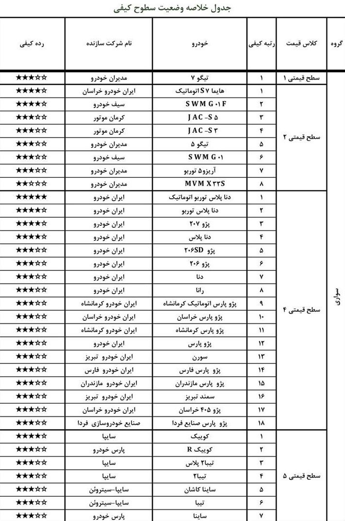 گزارش وضعیت کیفیت خودروهای داخلی منتشر شد