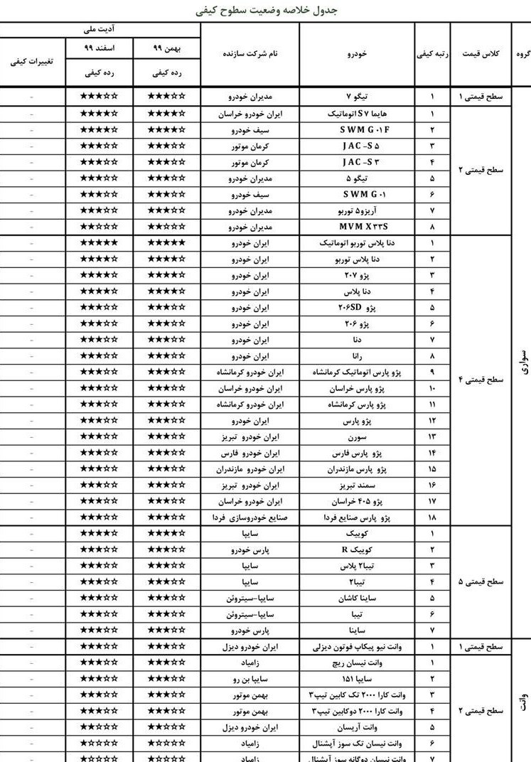 گزارش وضعیت کیفیت خودروهای داخلی منتشر شد