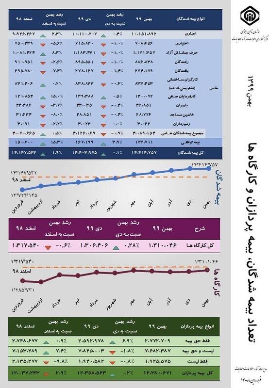 چند میلیون ایرانی بیمه تامین اجتماعی هستند؟