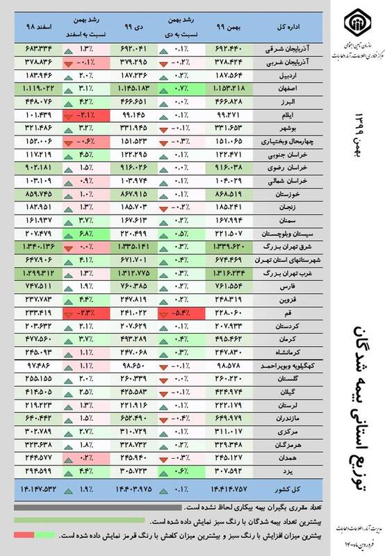 چند میلیون ایرانی بیمه تامین اجتماعی هستند؟