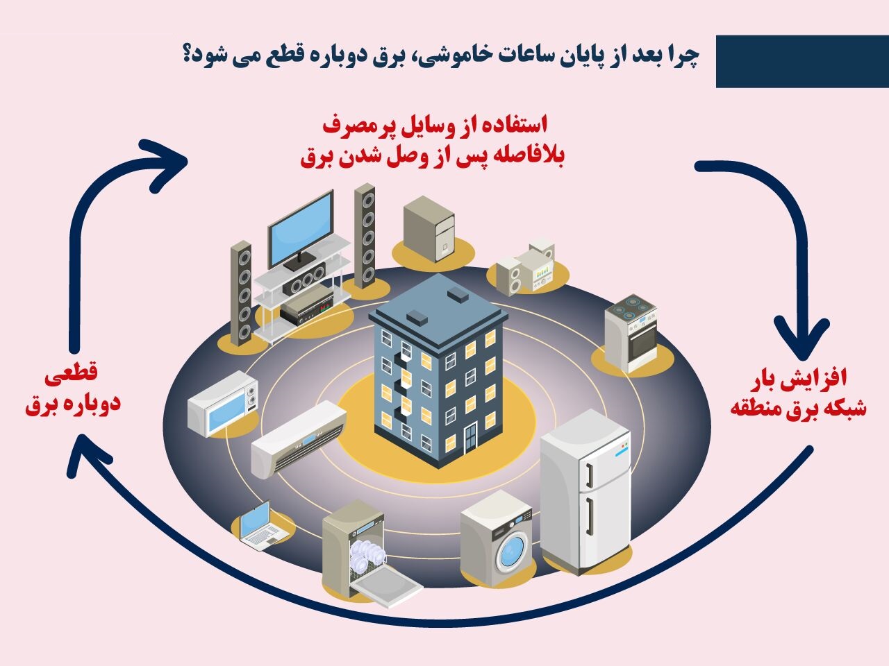 چرا بعد از ساعت خاموشی، برق دوباره قطع می‌شود؟