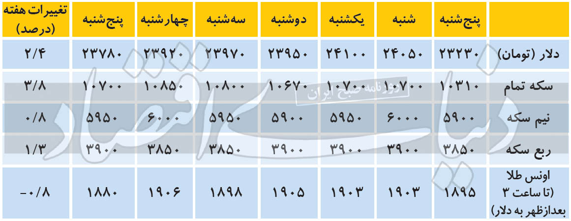 سکه بالاتر از اسکناس آمریکایی ایستاد