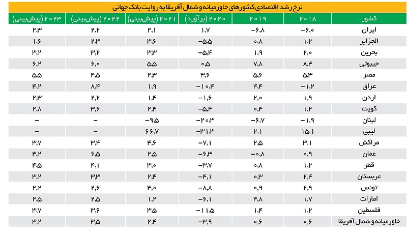 جدول | ایران ۲۰۲۰ را با رشد مثبت اقتصادی گذراند | پیش بینی رشد اقتصادی کشورهای خاورمیانه | رشد غیرقابل باور عراق در ۲۰۲۲